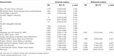 A Combined Nomogram Model to Predict Disease-free Survival in Triple-Negative Breast Cancer Patients With Neoadjuvant Chemotherapy